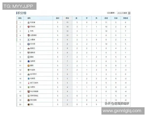 英超奥运会积分榜深圳篮球队强势领跑以96分稳居第一 英超奥运会积分榜深圳篮球队强势领跑以96分稳居第一